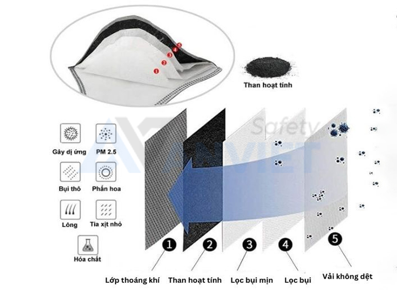 Các lớp lọc cần có của một chiếc khẩu trang chống hóa chất và khói hàn.