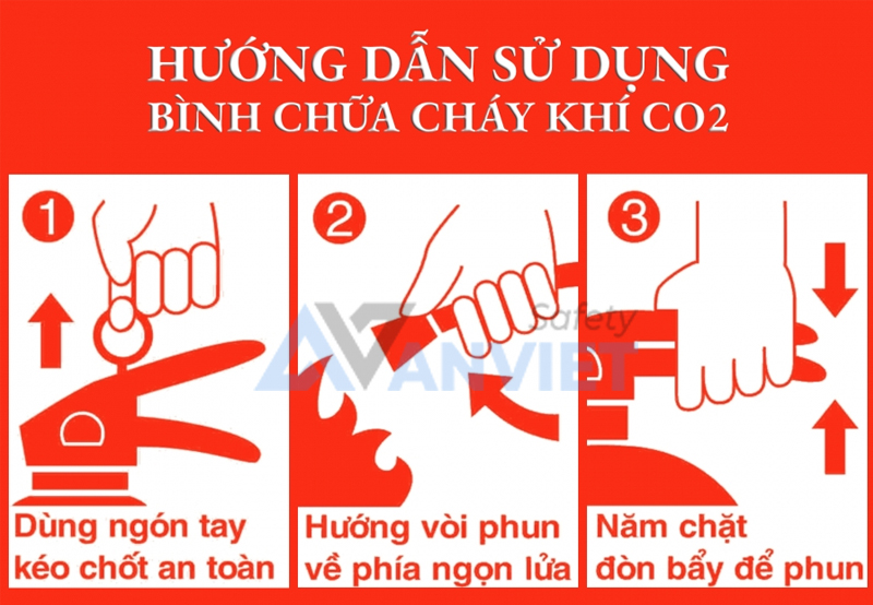 Các bước kích hoạt và phun bình chữa cháy CO2.